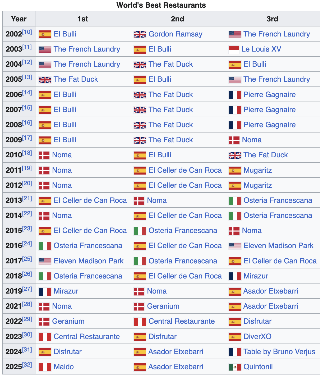 Wikipedia 50 Best Restaurants